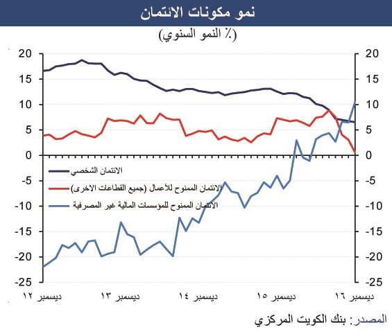 «الوطني»: قفزة في الائتمان الممنوح لشراء الأوراق المالية وقروض الشركات الاستثمارية
