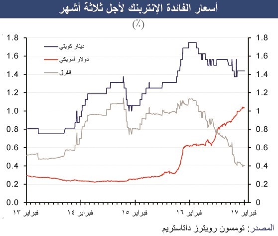 «الوطني»: قفزة في الائتمان الممنوح لشراء الأوراق المالية وقروض الشركات الاستثمارية
