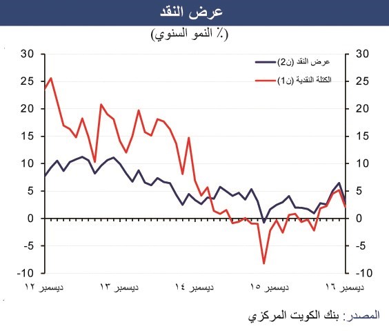 «الوطني»: قفزة في الائتمان الممنوح لشراء الأوراق المالية وقروض الشركات الاستثمارية