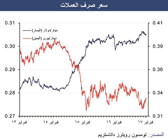 «الوطني»: قفزة في الائتمان الممنوح لشراء الأوراق المالية وقروض الشركات الاستثمارية