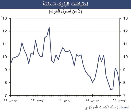«الوطني»: قفزة في الائتمان الممنوح لشراء الأوراق المالية وقروض الشركات الاستثمارية