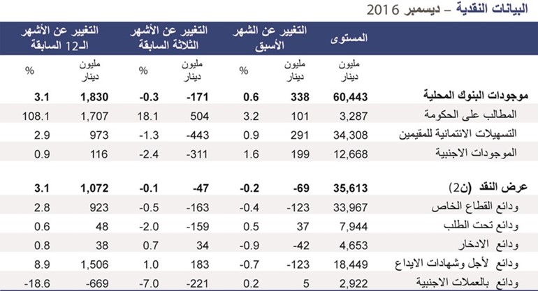 «الوطني»: قفزة في الائتمان الممنوح لشراء الأوراق المالية وقروض الشركات الاستثمارية