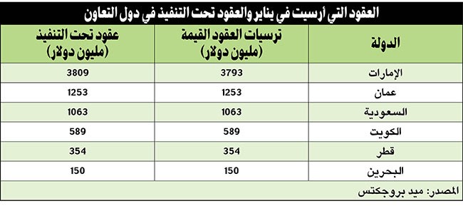 الكويت الرابعة خليجياً والسابعة إقليمياً بترسيات العقود