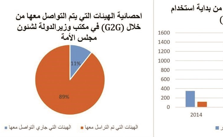 «شؤون مجلس الأمة» تتصدر الوزارات في تطبيق التراسل الإلكتروني