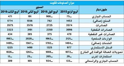 «الوطني»: تراجع تحويلات الوافدين يدعم ارتفاع فائض الحساب الجاري