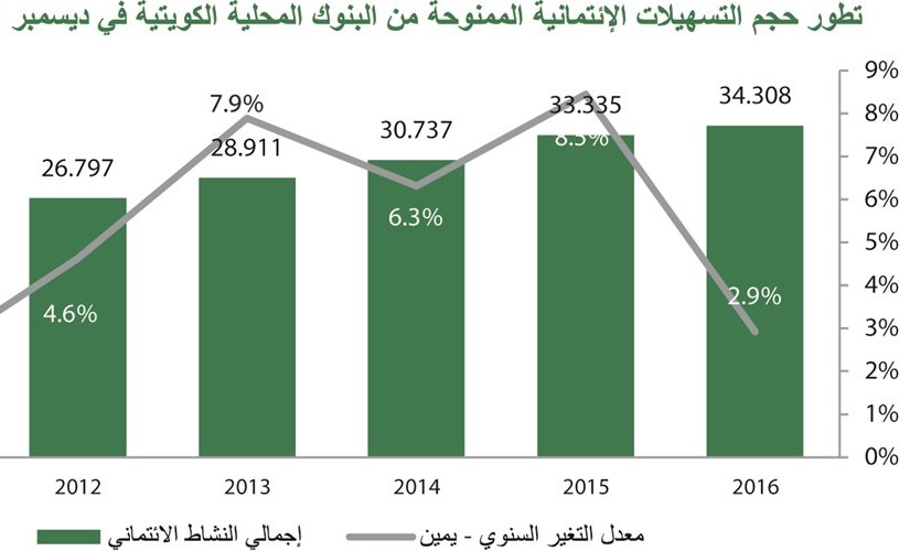 «بيتك»: تراجع الائتمان الممنوح للعقار والصناعة