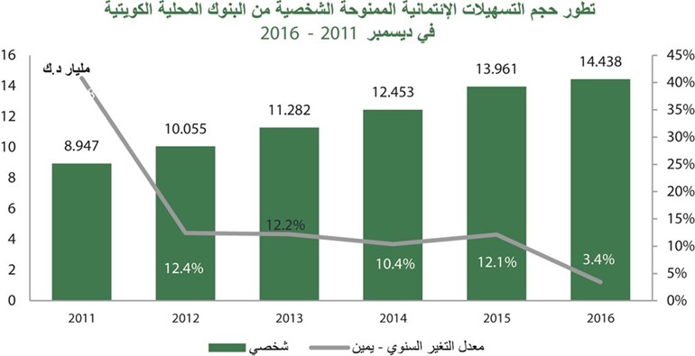 «بيتك»: تراجع الائتمان الممنوح للعقار والصناعة