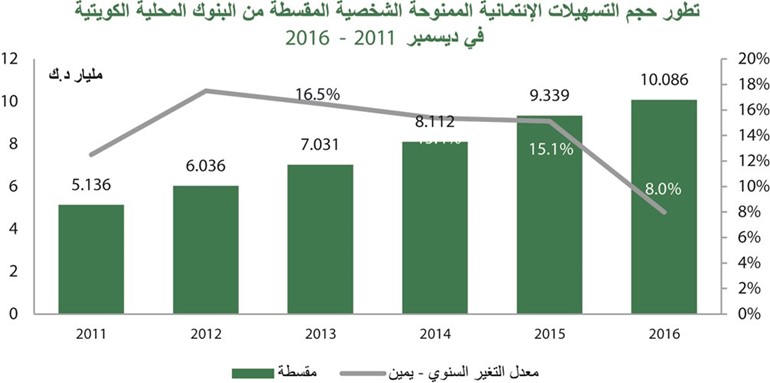 «بيتك»: تراجع الائتمان الممنوح للعقار والصناعة