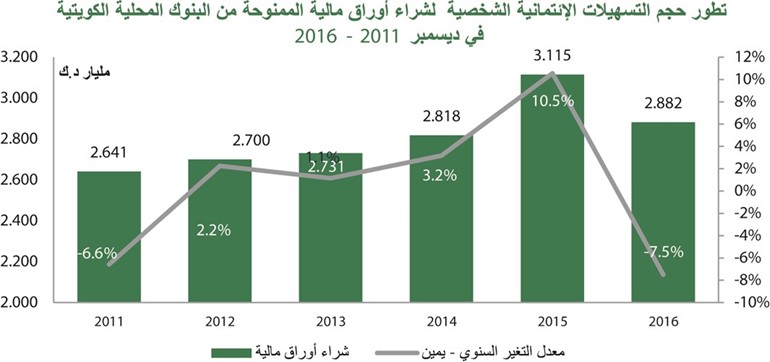 «بيتك»: تراجع الائتمان الممنوح للعقار والصناعة