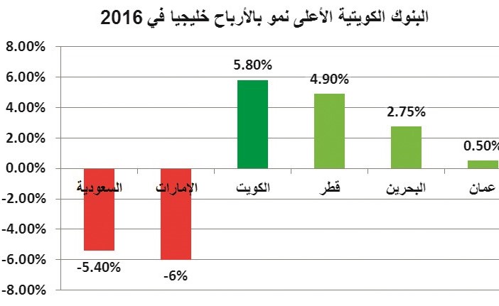 البنوك الكويتية الأولى خليجياً بمعدلات النمو السنوي للأرباح
