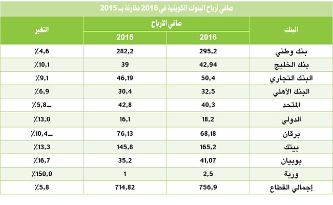 البنوك الكويتية الأولى خليجياً بمعدلات النمو السنوي للأرباح