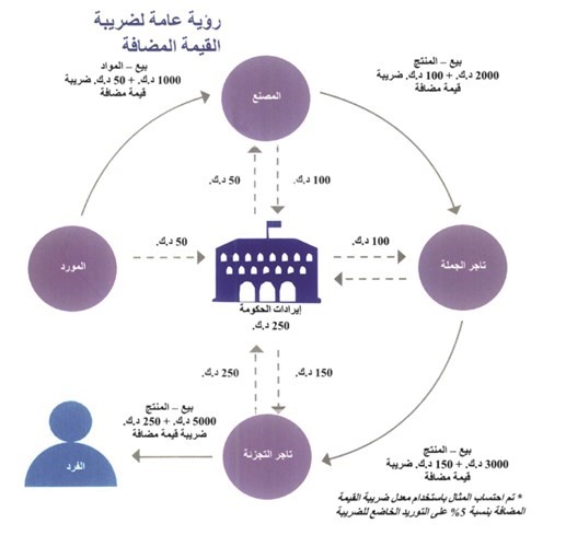 خبراء: القيمة المضافة 0% على البنوك الإسلامية