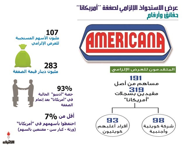 283 مليون دينار في حسابات عملاء «أمريكانا» منتصف مارس