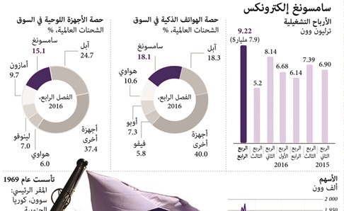 رغم التحديات الصعبة.. أرباح قياسية لـ «سامسونج»