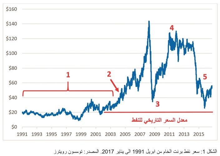 لماذا سينخفض النفط إلى 20 دولاراً خلال عامين؟