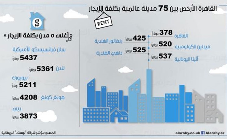 عاصمة عربية هي الأرخص بين 75 مدينة بكلفة الإيجار