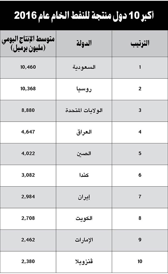 الكويت ثامن أكبر دولة منتجة للنفط في العالم خلال 2016