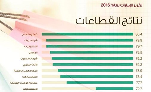 «سيرفس هيرو» يعلن أفضل مزودي الخدمات بالكويت لـ ٢٠١٦