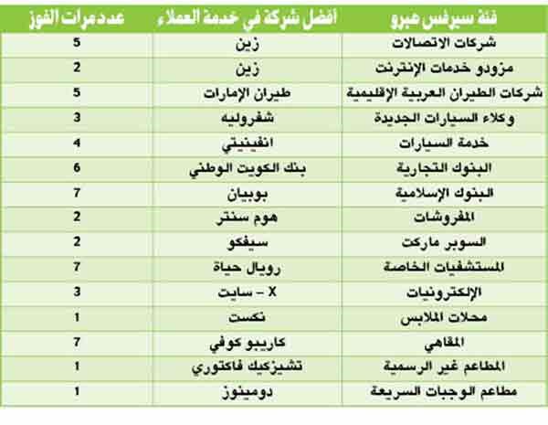 «سيرفس هيرو» يعلن أفضل مزودي الخدمات بالكويت لـ ٢٠١٦