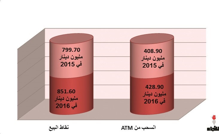 570 مليون دينار اقترضها الكويتيون للإنفاق الخارجي