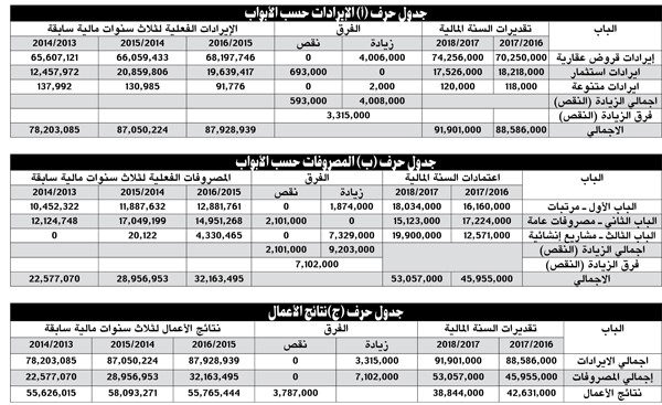 لا تقليص لقروض «الائتمان»