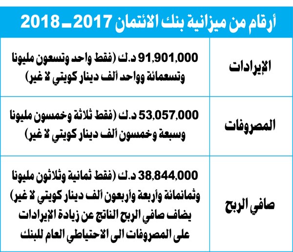 لا تقليص لقروض «الائتمان»