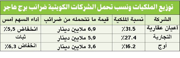 «أعيان العقارية» و«التجارية» و«أوج» تتحمل 16.5 مليون دينار فروقات ضريبة «الزكاة» السعودية