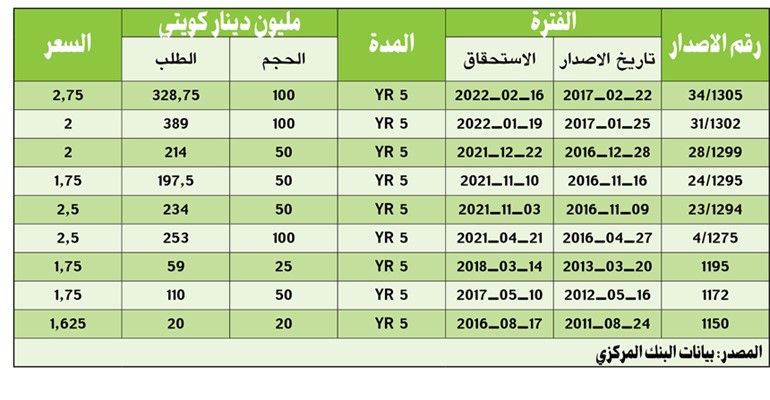 تطبيق الفائدة المتغيرة على السندات طويلة الأجل