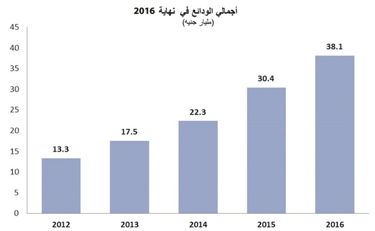 «الوطني - مصر» يربح 27.5 مليون دينار في 2016 بنمو 47.5%