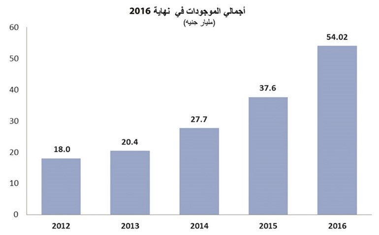 «الوطني - مصر» يربح 27.5 مليون دينار في 2016 بنمو 47.5%