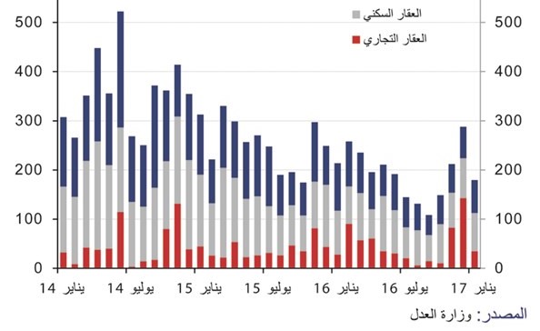 «الوطني»: مبيعات «الاستثماري»تعود لمستويات 2014!