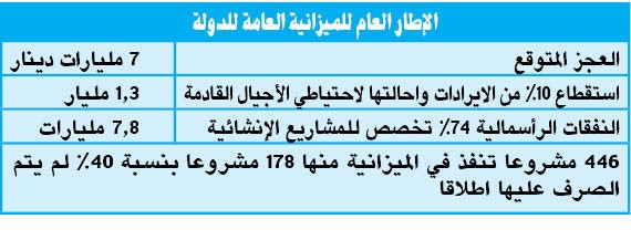 13 مليار دينار «إيرادات».. و 19.9 «مصروفات»