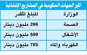 13 مليار دينار «إيرادات».. و 19.9 «مصروفات»