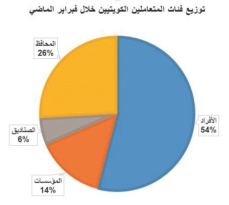 فئات المتعاملين﻿