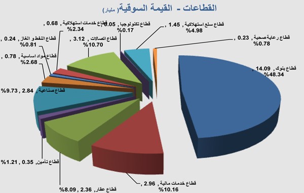 «بيتك كابيتال»: السوق يواصل التراجع مع انخفاض التداول والمؤشرات