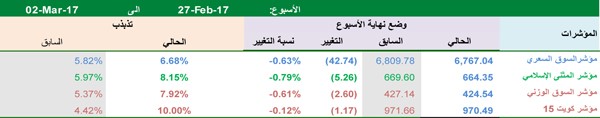 «بيتك كابيتال»: السوق يواصل التراجع مع انخفاض التداول والمؤشرات