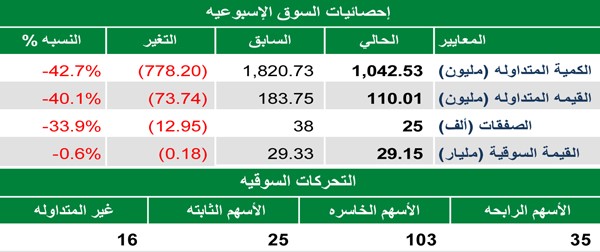 «بيتك كابيتال»: السوق يواصل التراجع مع انخفاض التداول والمؤشرات