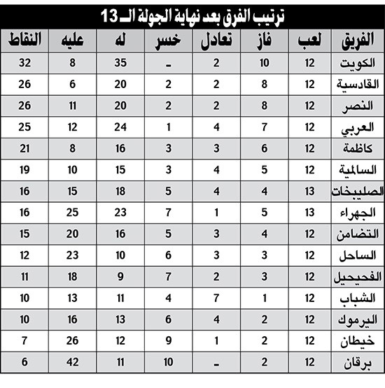 الجولة الـ 13: الفحيحيل «أعاد الحياة» للدوري