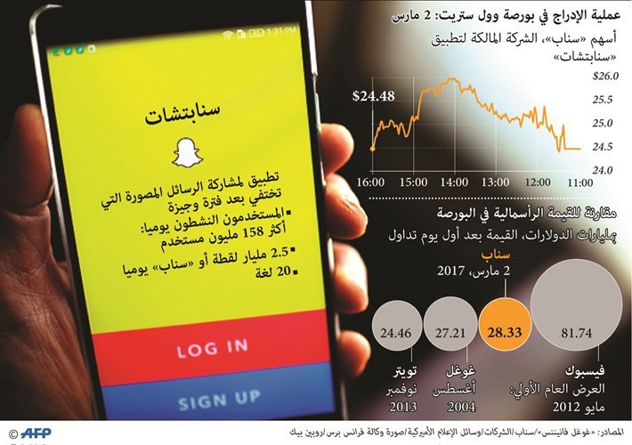 «سنابتشات» تدخل قائمة الكبار بقيمة سوقية 28 مليار دولار