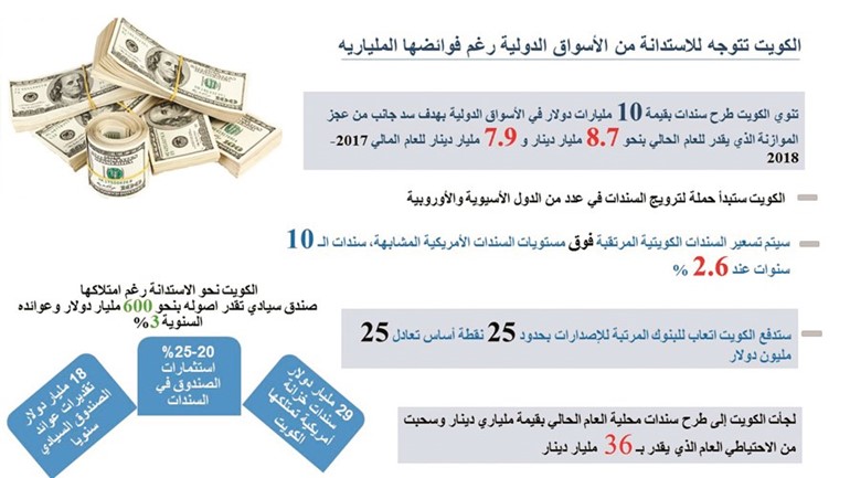 الكويت إلى الاستدانة رغم الفوائض المليارية