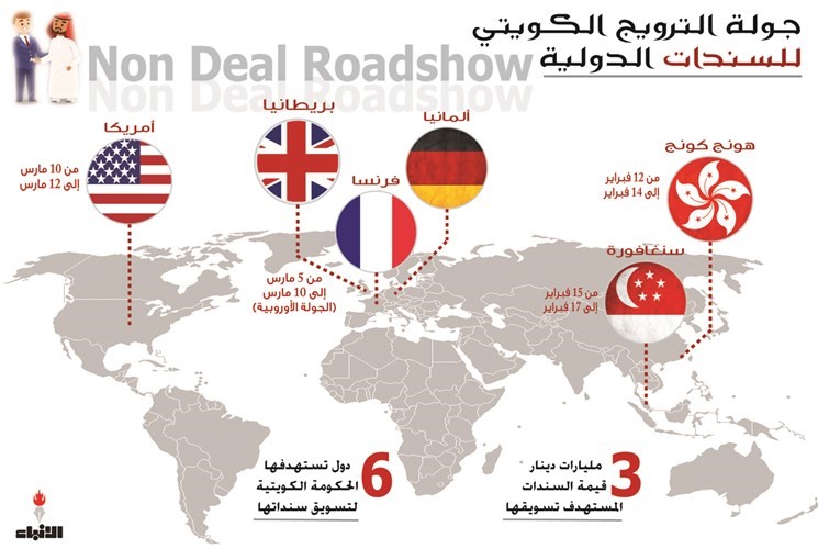 «الأنباء» تكشف عن التسعير الأوَّلي للسندات الدولية للمرة الأولى في التاريخ.. الكويت تتجه للاقتراض من الأسواق العالمية