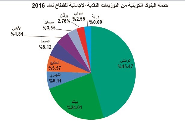 اقتربت العموميات.. هذا ما تجنيه بشرائك الأسهم المصرفية