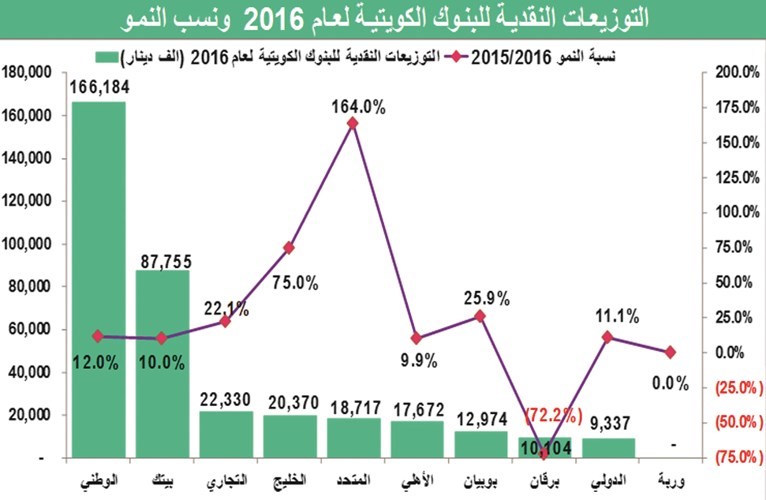اقتربت العموميات.. هذا ما تجنيه بشرائك الأسهم المصرفية