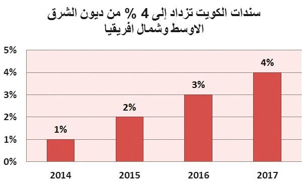 «ستاندرد اند بورز»: السندات الكويتية 4% من ديون دول الشرق الأوسط