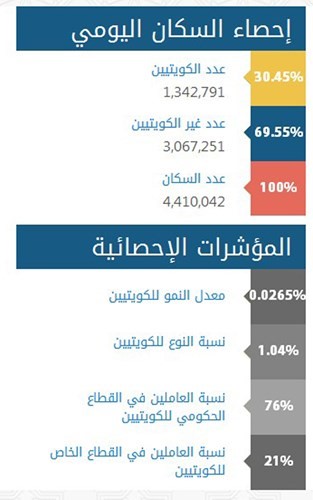 العمر لـ الأنباء عدد الكويتيين تضاعف 12 مرة خلال 60 عاما