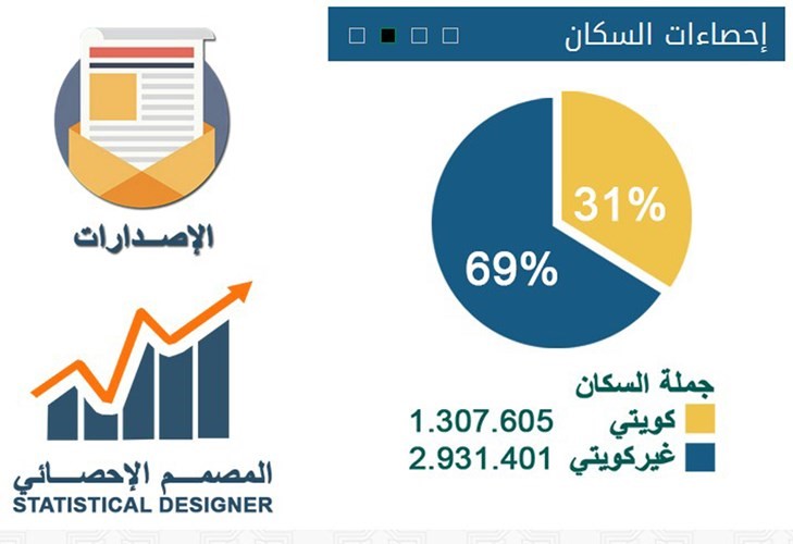 العمر لـ الأنباء عدد الكويتيين تضاعف 12 مرة خلال 60 عاما