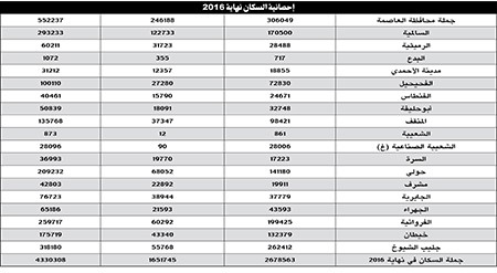 العمر لـ الأنباء عدد الكويتيين تضاعف 12 مرة خلال 60 عاما