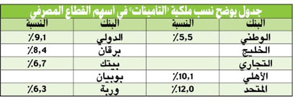 التوزيعات النقدية وتراجعات البورصة تدفعان لتغيرات بالمراكز الاستثمارية