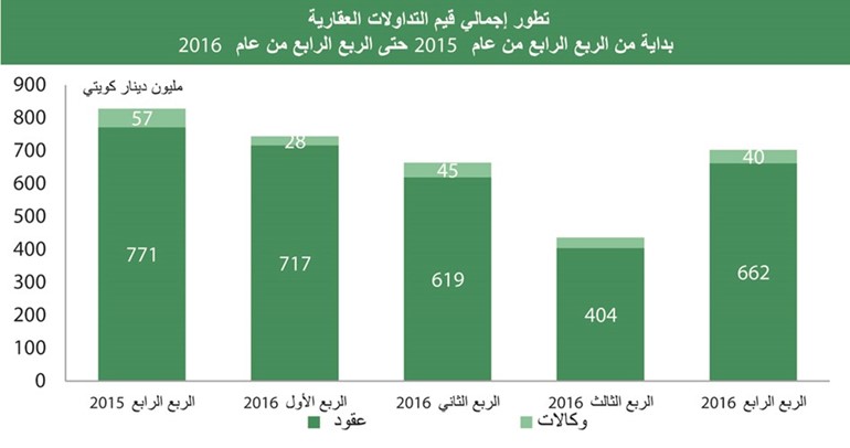 «بيتك»: تداولات 2016 العقارية لأدنى مستوياتها في 6 سنوات