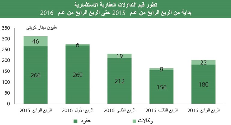 «بيتك»: تداولات 2016 العقارية لأدنى مستوياتها في 6 سنوات